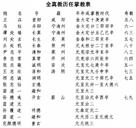 全真教历代掌教表